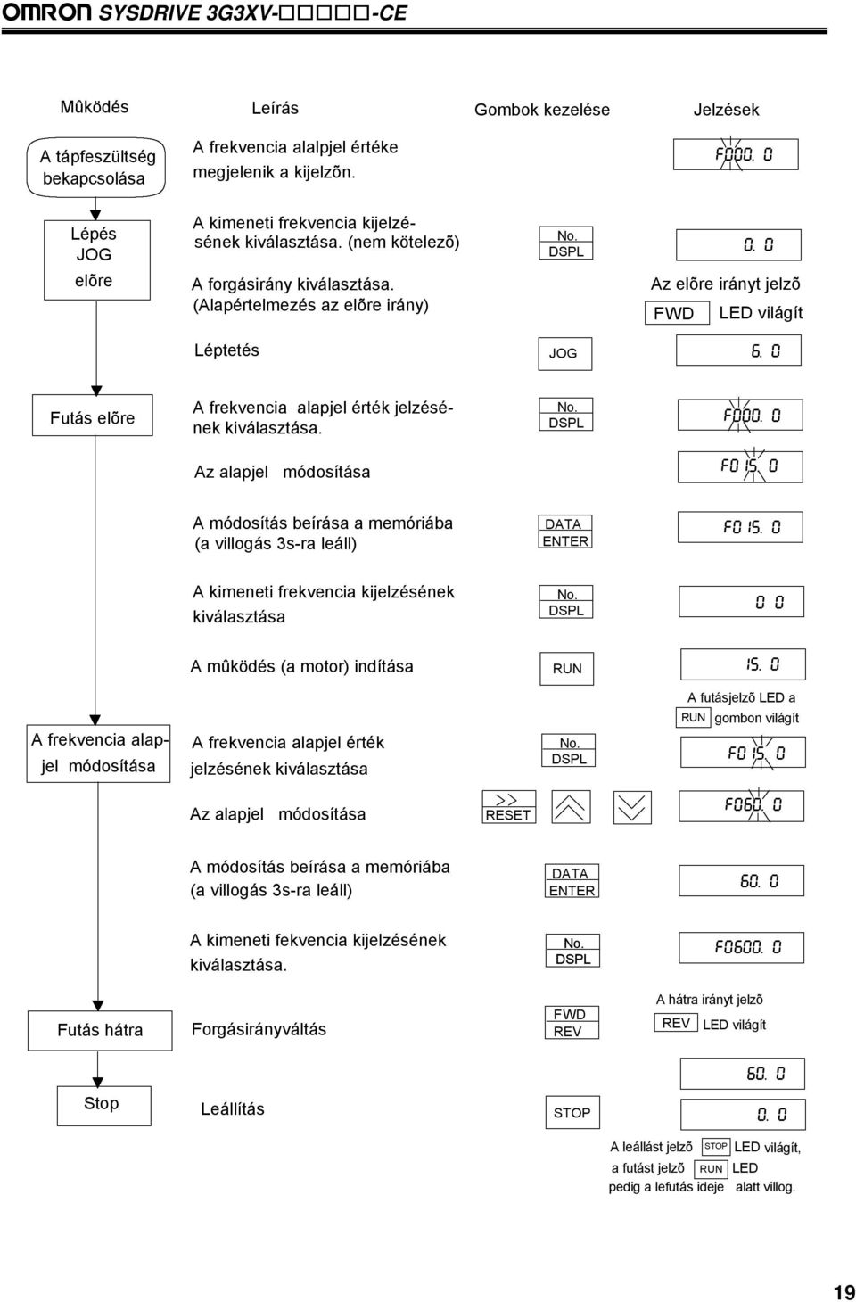 0 Futás elõre A frekvencia alapjel érték jelzésének kiválasztása. No. DSPL F000. 0 Az alapjel módosítása F015. 0 A módosítás beírása a memóriába (a villogás 3s-ra leáll) DATA ENTER F015.