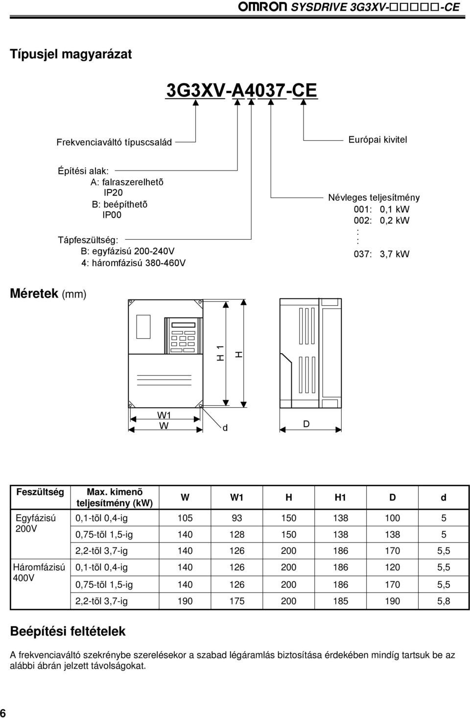 kimenõ teljesítmény (kw) 0,1-tõl 0,4-ig 0,75-tõl 1,5-ig W 105 140 W1 93 128 H 150 150 H1 138 138 D 100 138 d 5 5 2,2-tõl 3,7-ig 140 126 200 186 170 5,5 Háromfázisú 400V 0,1-tõl 0,4-ig 0,75-tõl