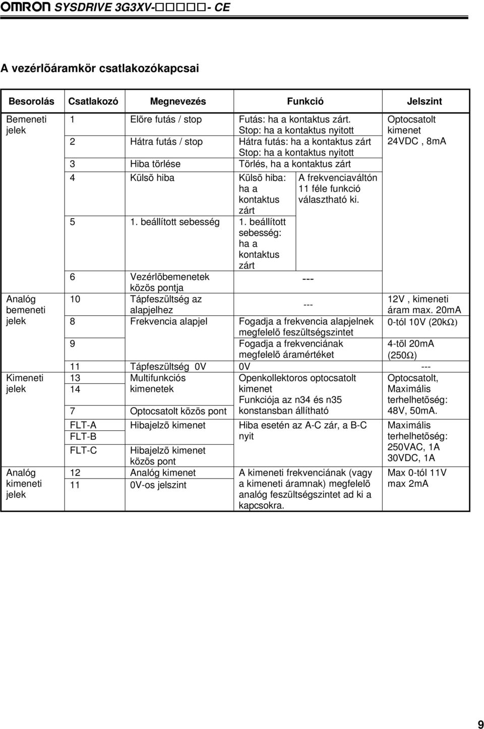 beállított sebesség Vezérlõbemenetek közös pontja Tápfeszültség az alapjelhez Frekvencia alapjel Tápfeszültség 0V Multifunkciós kimenetek Optocsatolt közös pont Hibajelzõ kimenet Hibajelzõ kimenet