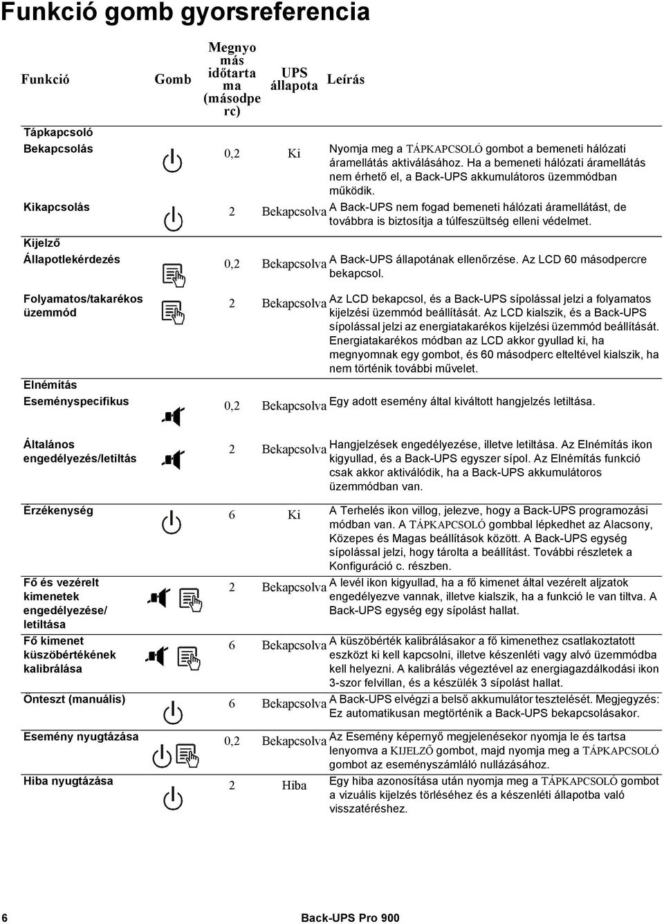 Kikapcsolás 2 Bekapcsolva A Back-UPS nem fogad bemeneti hálózati áramellátást, de továbbra is biztosítja a túlfeszültség elleni védelmet.
