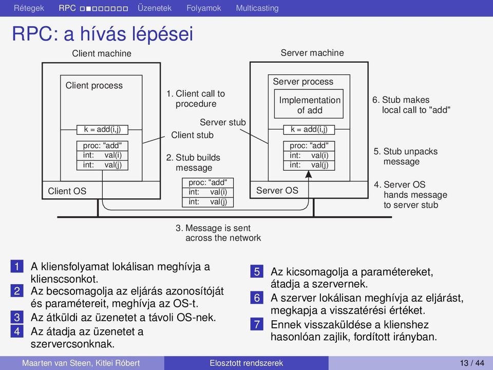 Stub unpacks message Client OS proc: "add" int: val(i) int: val(j) Server OS 4. Server OS hands message to server stub 3.