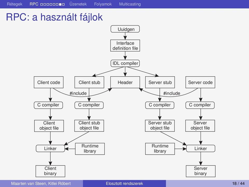 file Client stub object file Server stub object file Server object file Linker Runtime library