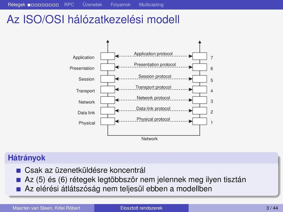 7 6 5 4 3 2 1 Network Hátrányok Csak az üzenetküldésre koncentrál Az (5) és (6) rétegek legtöbbször nem jelennek meg