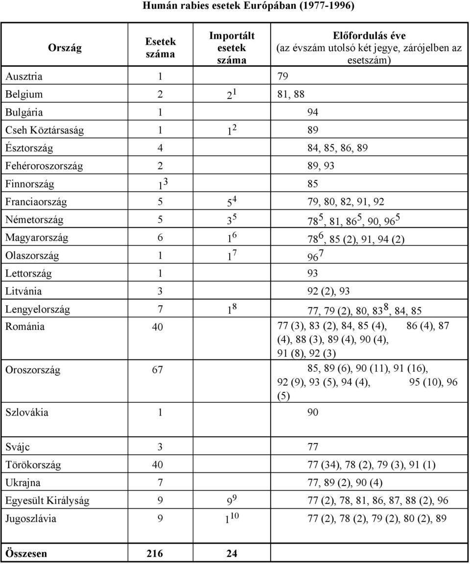 MagyarorszÑg 6 1 6 78 6, 85 (2), 91, 94 (2) OlaszorszÑg 1 1 7 96 7 LettorszÑg 1 93 LitvÑnia 3 92 (2), 93 LengyelorszÑg 7 1 8 77, 79 (2), 80, 83 8, 84, 85 RomÑnia 40 77 (3), 83 (2), 84, 85 (4), 86