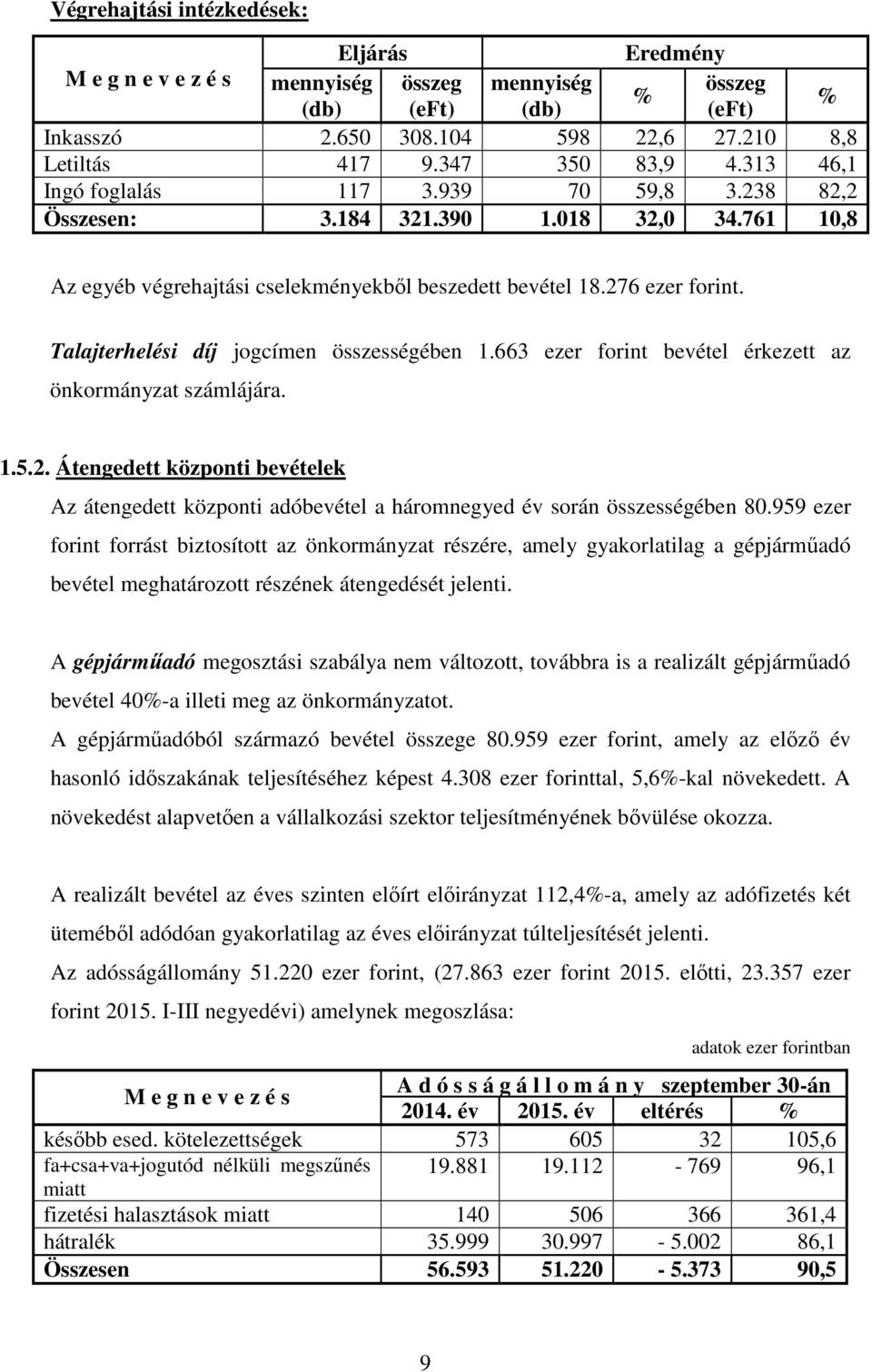 Talajterhelési díj jogcímen összességében 1.663 ezer forint bevétel érkezett az önkormányzat számlájára. 1.5.2.