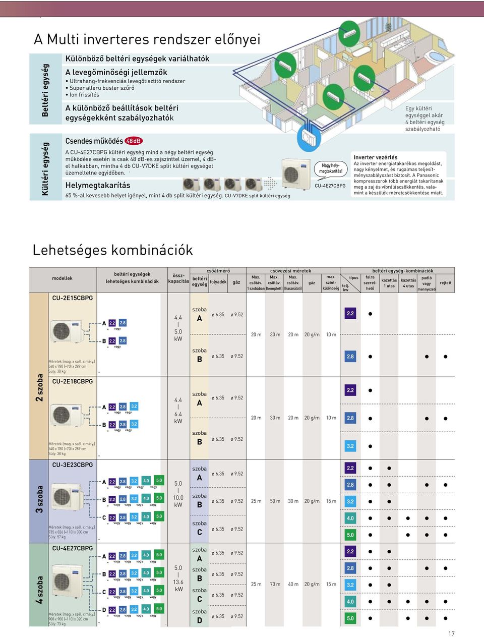 üzemel, 4 dbel halkabban, mintha 4 db CU-V7DKE split kültéri egységet üzemeltetne egyidôben. Helymegtakarítás 65 %-al kevesebb helyet igényel, mint 4 db split kültéri egység.