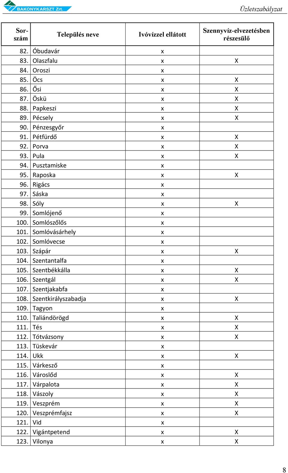 Somlóvecse x 103. Szápár x X 104. Szentantalfa x 105. Szentbékkálla x X 106. Szentgál x X 107. Szentjakabfa x 108. Szentkirályszabadja x X 109. Tagyon x 110. Taliándörögd x X 111. Tés x X 112.