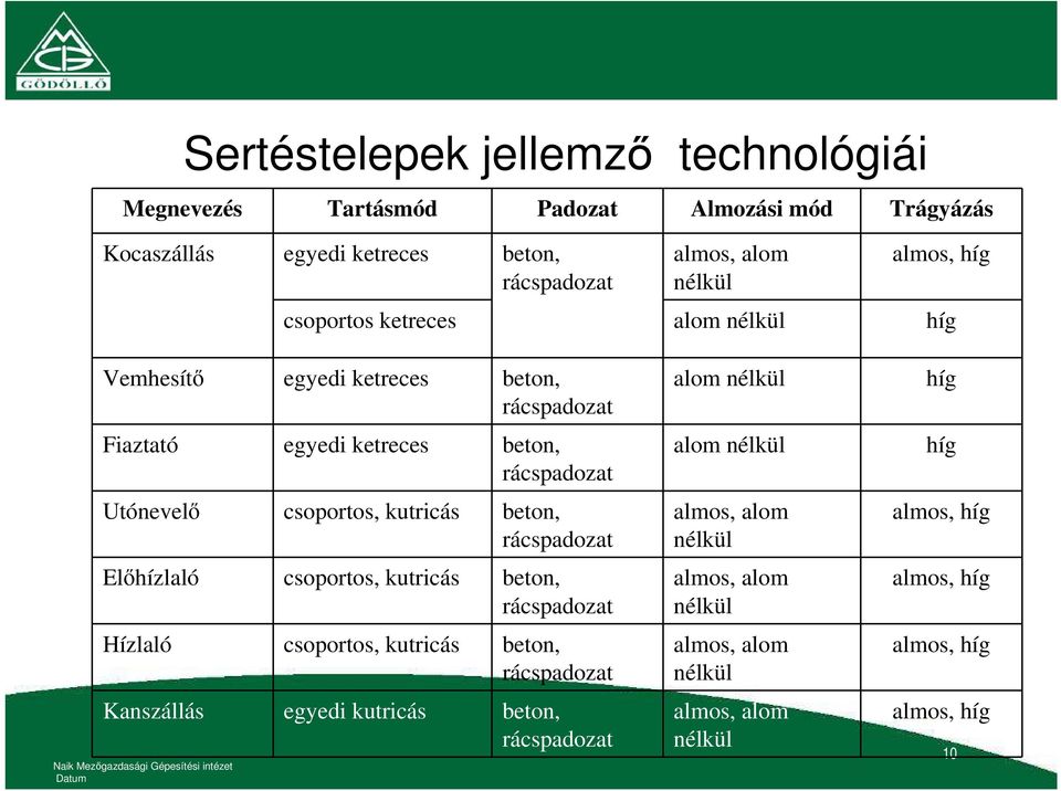 rácspadozat Előhízlaló csoportos, kutricás beton, rácspadozat Hízlaló csoportos, kutricás beton, rácspadozat Kanszállás egyedi kutricás beton, rácspadozat Naik