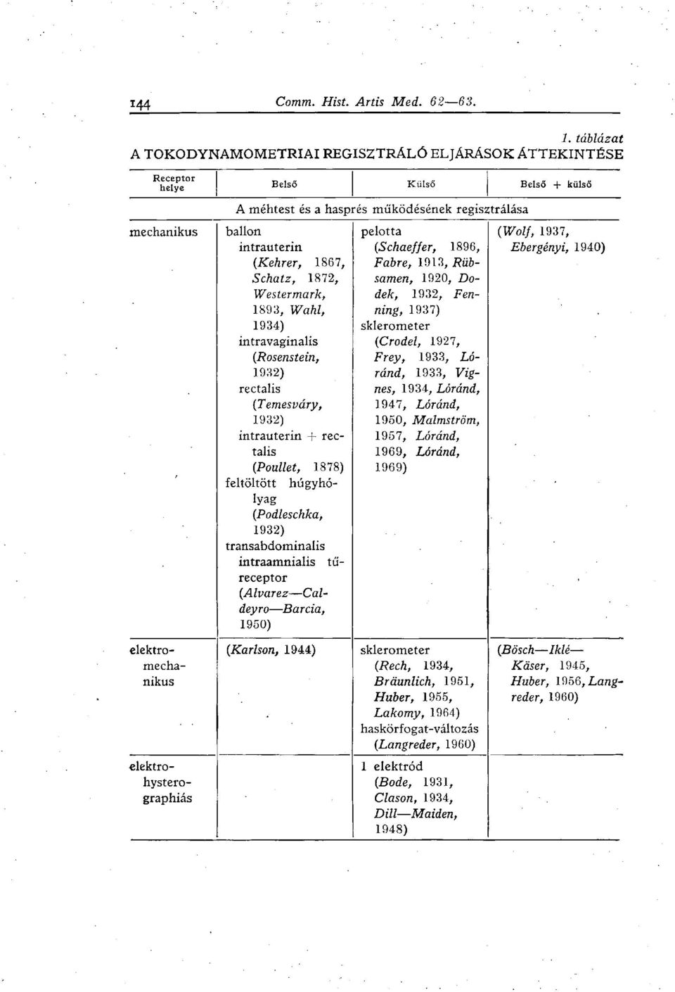 (Crodel, 1927, (Rosenstein, Frey, 1933, Ló 1932) ránd, 1933, Vigrectalis nes, 1934, Lóránd, (Temesváry, 1947, Lóránd, 1932) 1950, Malmström, intrauterin + rec 1957, Lóránd, talis 1969, Lóránd,