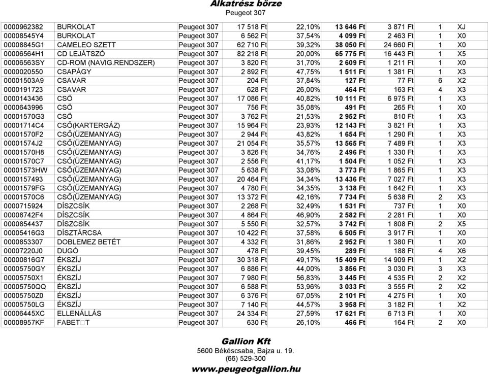 RENDSZER) 3 820 Ft 31,70% 2 609 Ft 1 211 Ft 1 X0 0000020550 CSAPÁGY 2 892 Ft 47,75% 1 511 Ft 1 381 Ft 1 X3 00001503A9 CSAVAR 204 Ft 37,84% 127 Ft 77 Ft 6 X2 0000191723 CSAVAR 628 Ft 26,00% 464 Ft 163