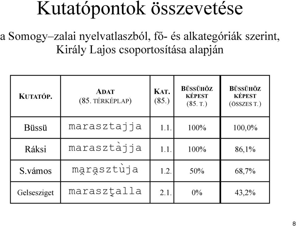 T.) BÜSSÜHÖZ KÉPEST (ÖSSZES T.) Büssü marasztajja 1.1. 100% 100,0% Ráksi maraszta jja 1.1. 100% 86,1% S.