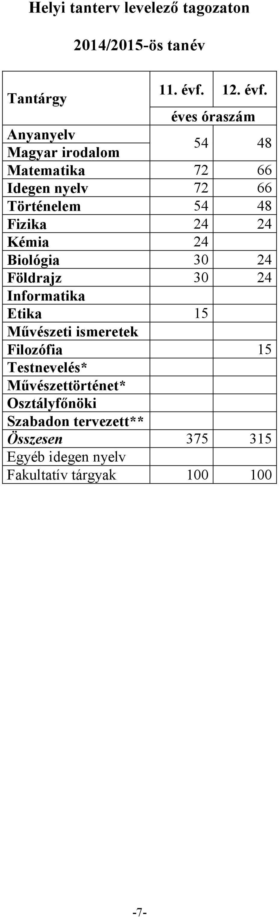 éves óraszám Anyanyelv Magyar irodalom 54 48 Matematika 72 66 Idegen nyelv 72 66 Történelem 54 48