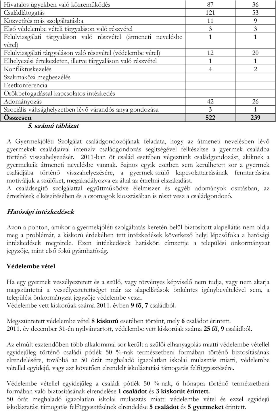 megbeszélés Esetkonferencia Örökbefogadással kapcsolatos intézkedés Adományozás 42 26 Szociális váltsághelyzetben lévő várandós anya gondozása 3 1 Összesen 522 239 5.