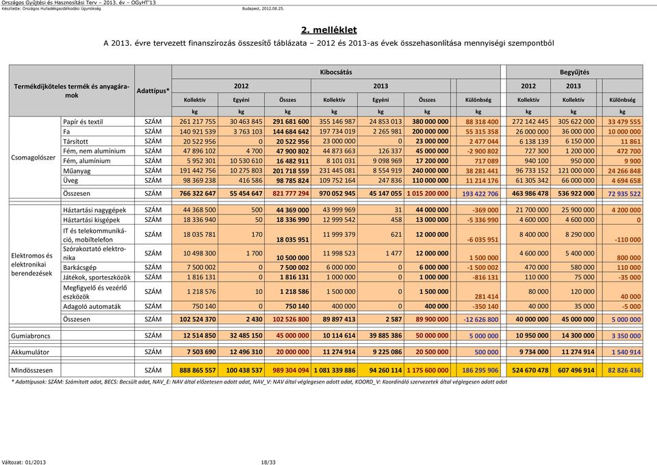 Egyéni Összes Kollektív Egyéni Összes Különbség Kollektív Kollektív Különbség Csomagolószer Elektromos és elektronikai berendezések kg kg kg kg kg kg kg kg kg kg Papír és textil SZÁM 261 217 755 30