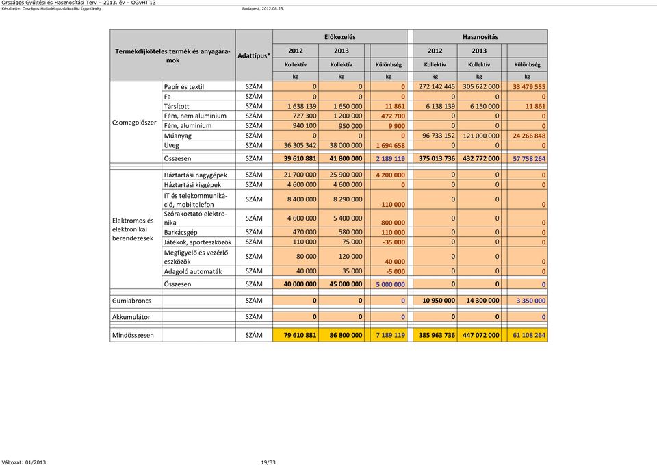200 000 472 700 0 0 0 Fém, alumínium SZÁM 940 100 950 000 9 900 0 0 0 Műanyag SZÁM 0 0 0 96 733 152 121 000 000 24 266 848 Üveg SZÁM 36 305 342 38 000 000 1 694 658 0 0 0 Összesen SZÁM 39 610 881 41