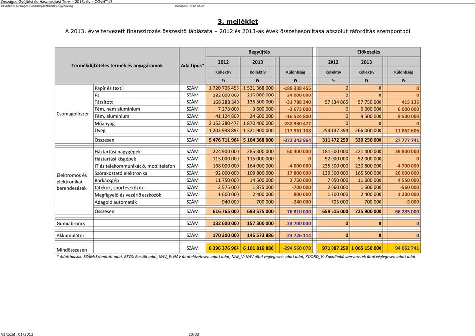 Kollektív Kollektív Különbség Kollektív Kollektív Különbség Csomagolószer Ft Ft Ft Ft Ft Ft Papír és textil SZÁM 1 720 706 455 1 531 368 000-189 338 455 0 0 0 Fa SZÁM 182 000 000 216 000 000 34 000
