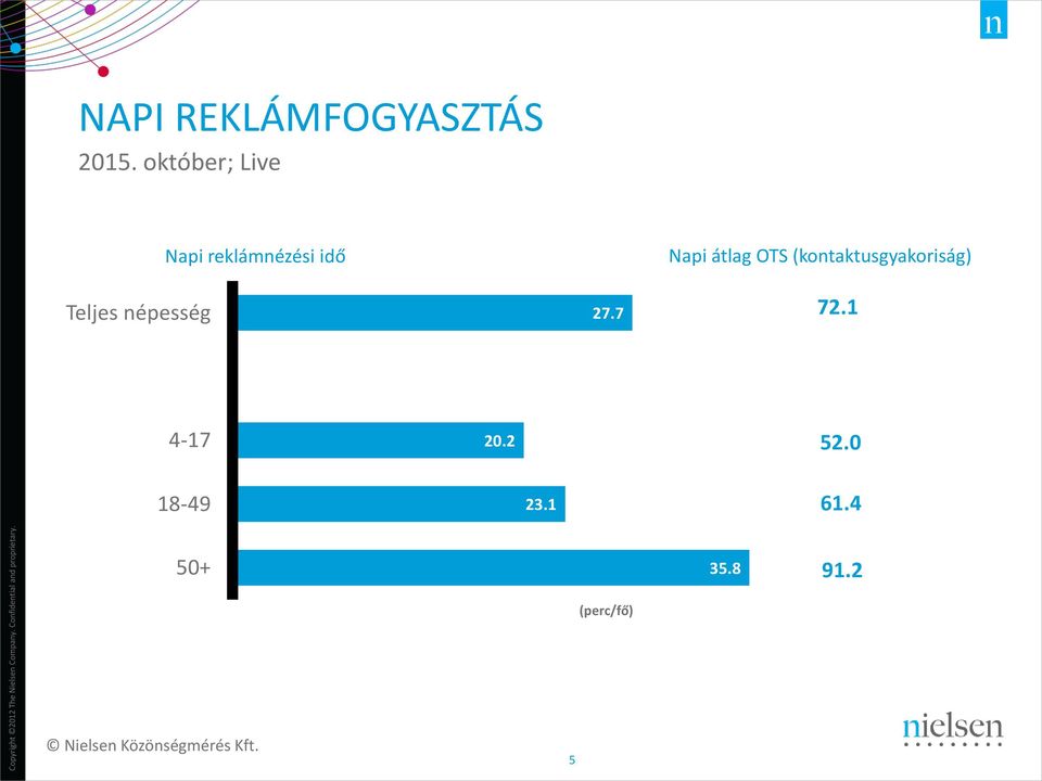 reklámnézési idő 27.