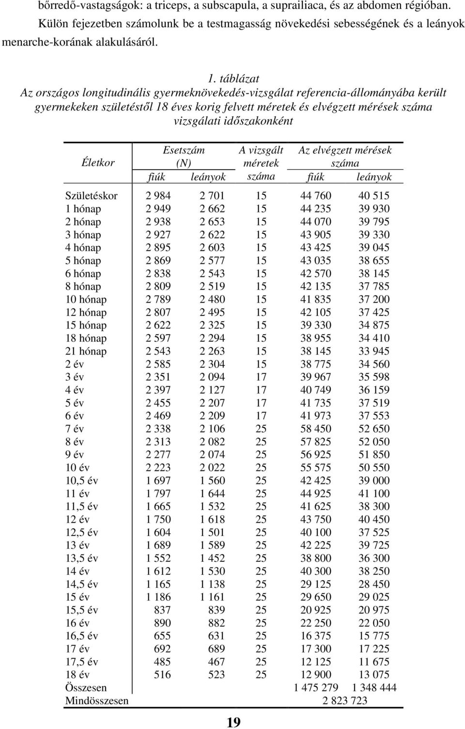 Életkor Esetszám (N) fiúk leányok 19 A vizsgált méretek Az elvégzett mérések száma száma fiúk leányok Születéskor 2 984 2 701 15 44 760 40 515 1 hónap 2 949 2 662 15 44 235 39 930 2 hónap 2 938 2 653