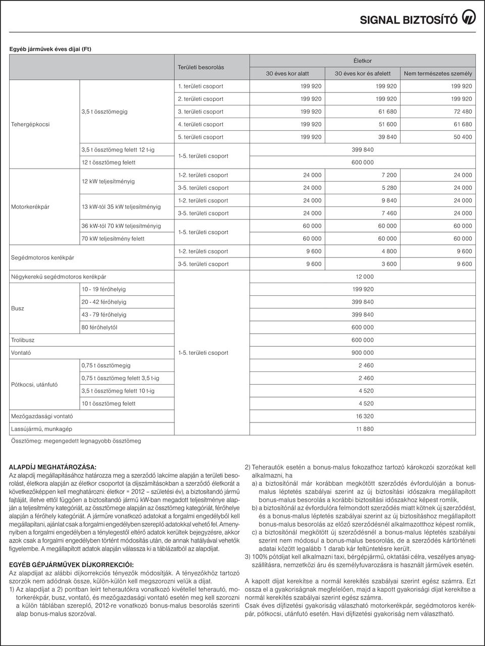 területi csoport 199 920 39 840 50 400 3,5 t össztömeg felett 12 t-ig 399 840 1-5. területi csoport 12 t össztömeg felett 600 000 Motorkerékpár 12 kw teljesítményig 13 kw-tól 35 kw teljesítményig 1-2.