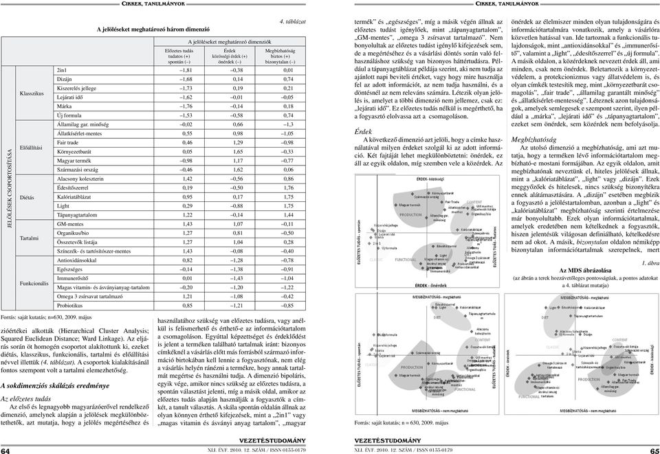 táblázat Megbízhatóság biztos (+) bizonytalan ( ) 2in1 1,81 0,38 0,01 Dizájn 1,68 0,14 0,74 Kiszerelés jellege 1,73 0,19 0,21 Lejárati idő 1,62 0,01 0,05 Márka 1,76 0,14 0,18 Új formula 1,53 0,58