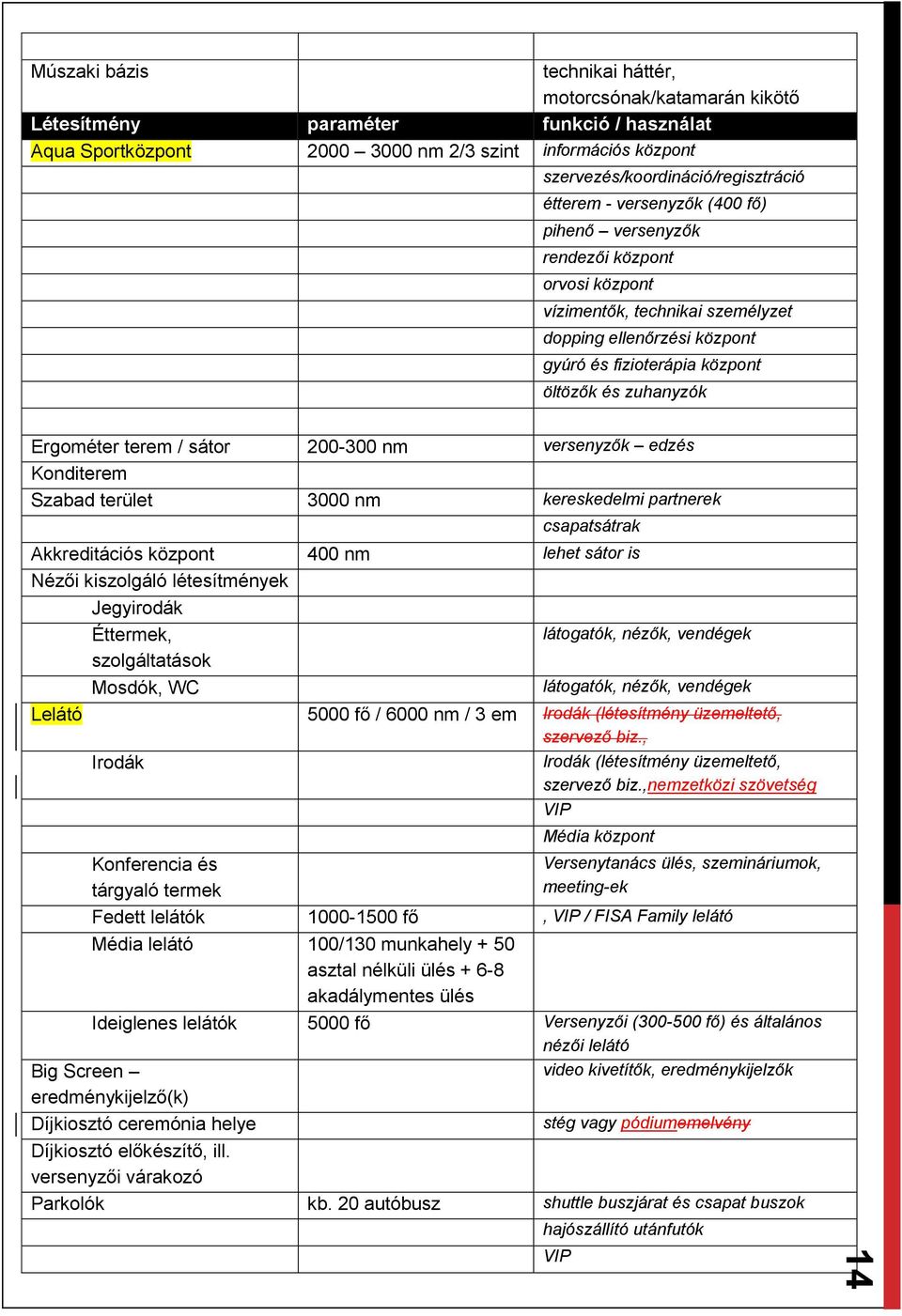 központ öltözők és zuhanyzók Ergométer terem / sátor 200-300 nm versenyzők edzés Konditerem Szabad terület 3000 nm kereskedelmi partnerek csapatsátrak Akkreditációs központ 400 nm lehet sátor is