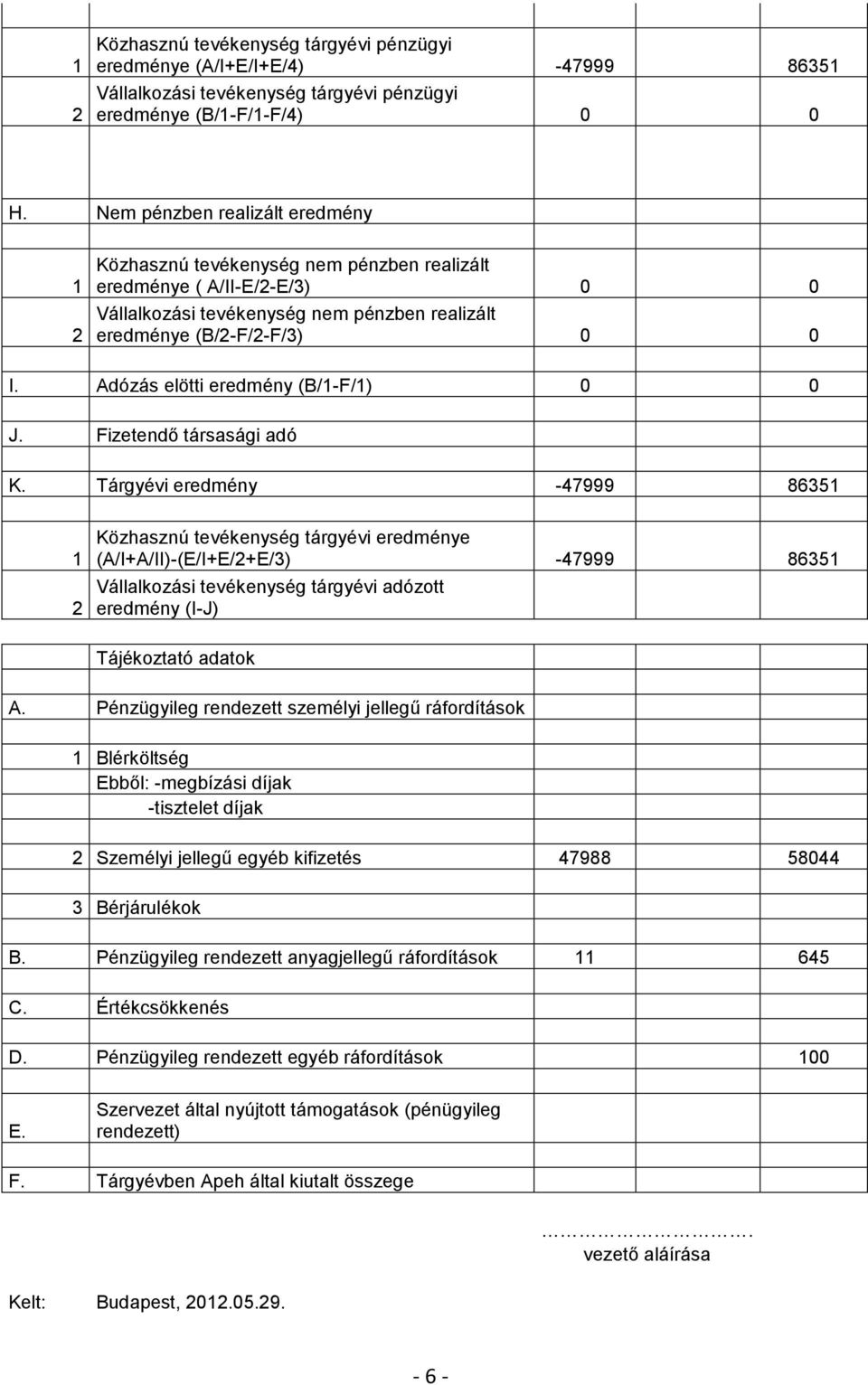 Adózás elötti eredmény (B/1-F/1) 0 0 J. Fizetendő társasági adó K.