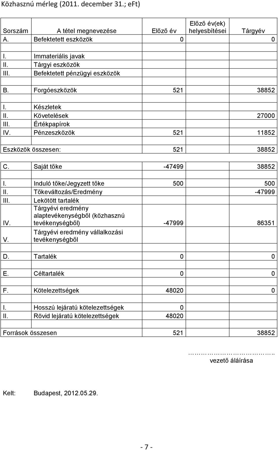 Induló tőke/jegyzett tőke 500 500 II. Tőkeváltozás/Eredmény -47999 III. Lekötött tartalék IV. Tárgyévi eredmény alaptevékenységből (közhasznú tevékenységből) -47999 86351 V.