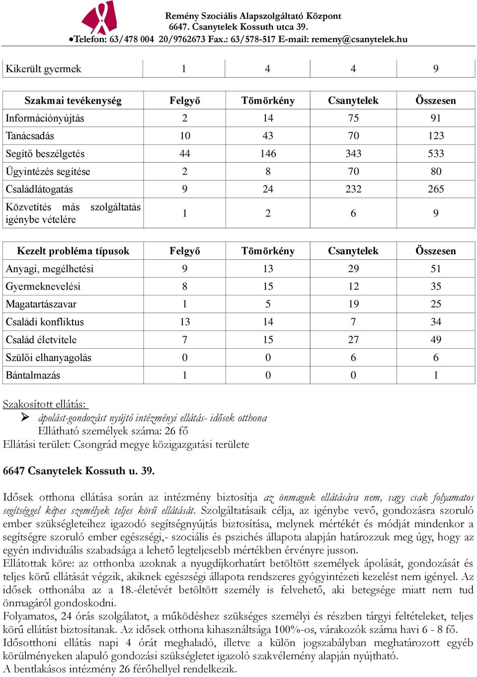 35 Magatartászavar 1 5 19 25 Családi konfliktus 13 14 7 34 Család életvitele 7 15 27 49 Szülői elhanyagolás 0 0 6 6 Bántalmazás 1 0 0 1 Szakosított ellátás: ápolást-gondozást nyújtó intézményi