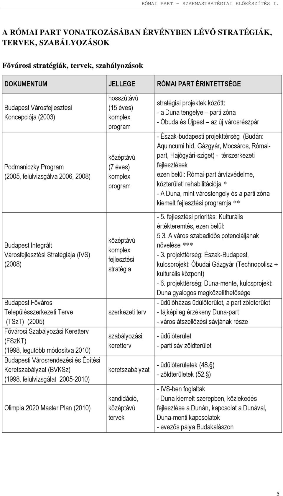Koncepciója (2003) Podmaniczky Program (2005, felülvizsgálva 2006, 2008) Budapest Integrált Városfejlesztési Stratégiája (IVS) (2008) Budapest Főváros Településszerkezeti Terve (TSzT) (2005) Fővárosi