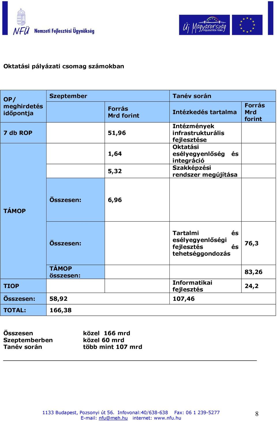 Forrás Mrd forint TÁMOP Összesen: 6,96 Összesen: Tartalmi és esélyegyenlőségi fejlesztés és tehetséggondozás 76,3 TIOP TÁMOP összesen: