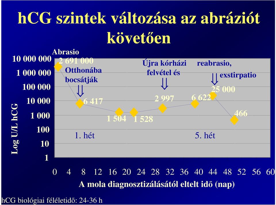 1 504 1 528 Újra kórházi felvétel és 2 997 reabrasio, 25 000 6 622 1. hét 5.