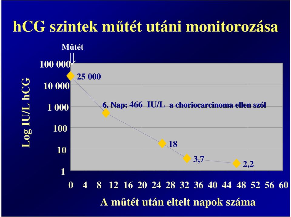 Nap: 466 IU/L a choriocarcinoma ellen szól 18 3,7 2,2 0