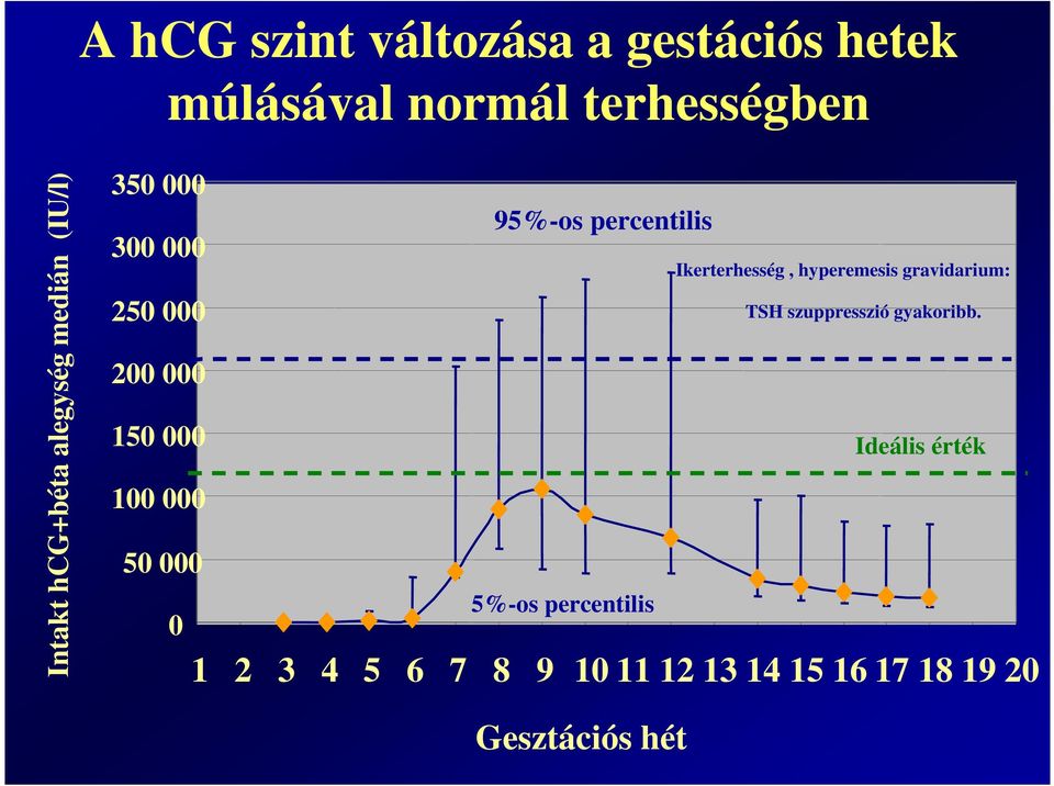 percentilis Ikerterhesség, hyperemesis gravidarium: TSH szuppresszió gyakoribb.