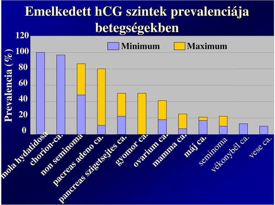 non seminoma pacreas adeno ca. pancreas szigetsejtes ca. gyomor ca.