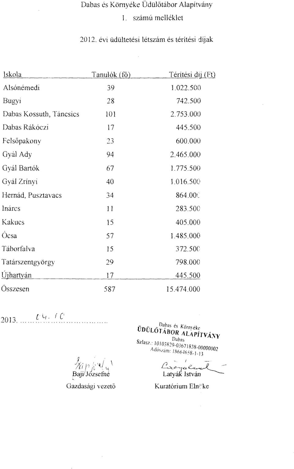 000 Gyál Ady 94 Gyál Bartók 67 Gyál Zrínyi 40 Hernád, Pusztavacs 34 Inárcs ll Kakucs 15 Ócsa 57 Táborfalva 15 Tatárszentgyörgy 29 Újhartyán 17 Összesen 587 2.465.000 1.775.500 1.016.500 864.