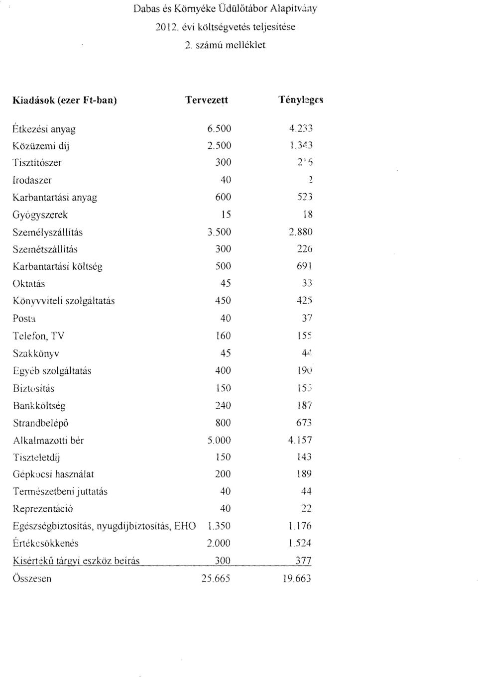 Oktatás 45 Könyvviteli szolgáltatás 450 425 Pos u 40 37 Tdefon, TV 160 155 Szakkönyv 45 4~ Egyéb szolgáltatás 400 19U Biztusítás 150 [)j Bankköltség 240 187 Strandbelépő 800 673 Alkalmazotti bér 5.