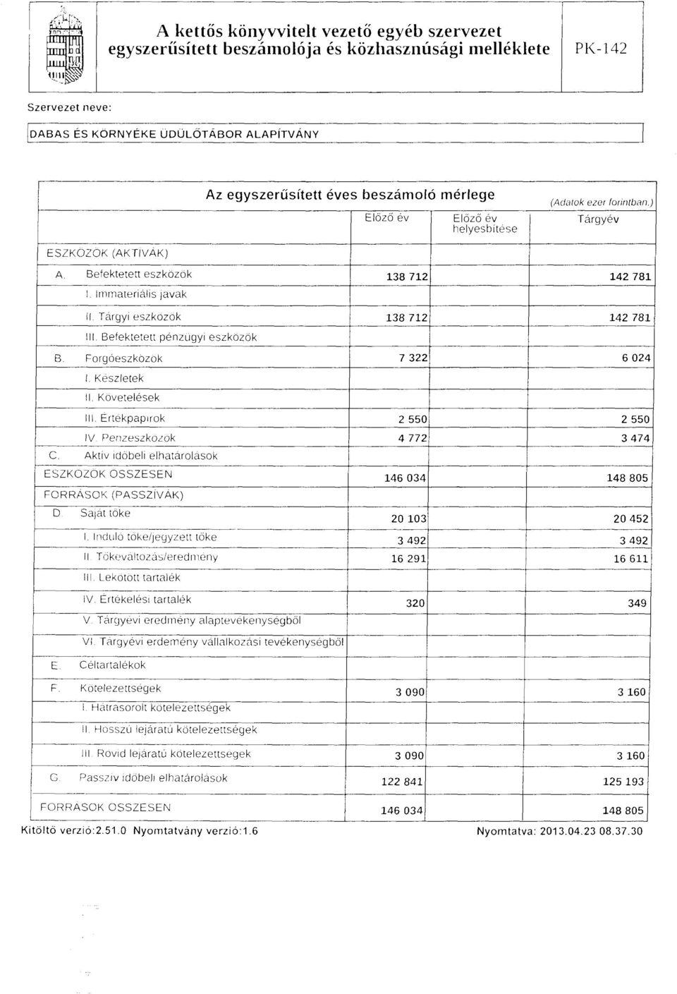 Belektetett eszkozok 138 712 l Immateriális javak ll Tárgyí eszkozok 138 712 lll Belektetett pénzugy1 eszkozök B. Forgóeszközak 7 322 142 781 142 781 6 024 l Keszletek ll Kovetelések lll.