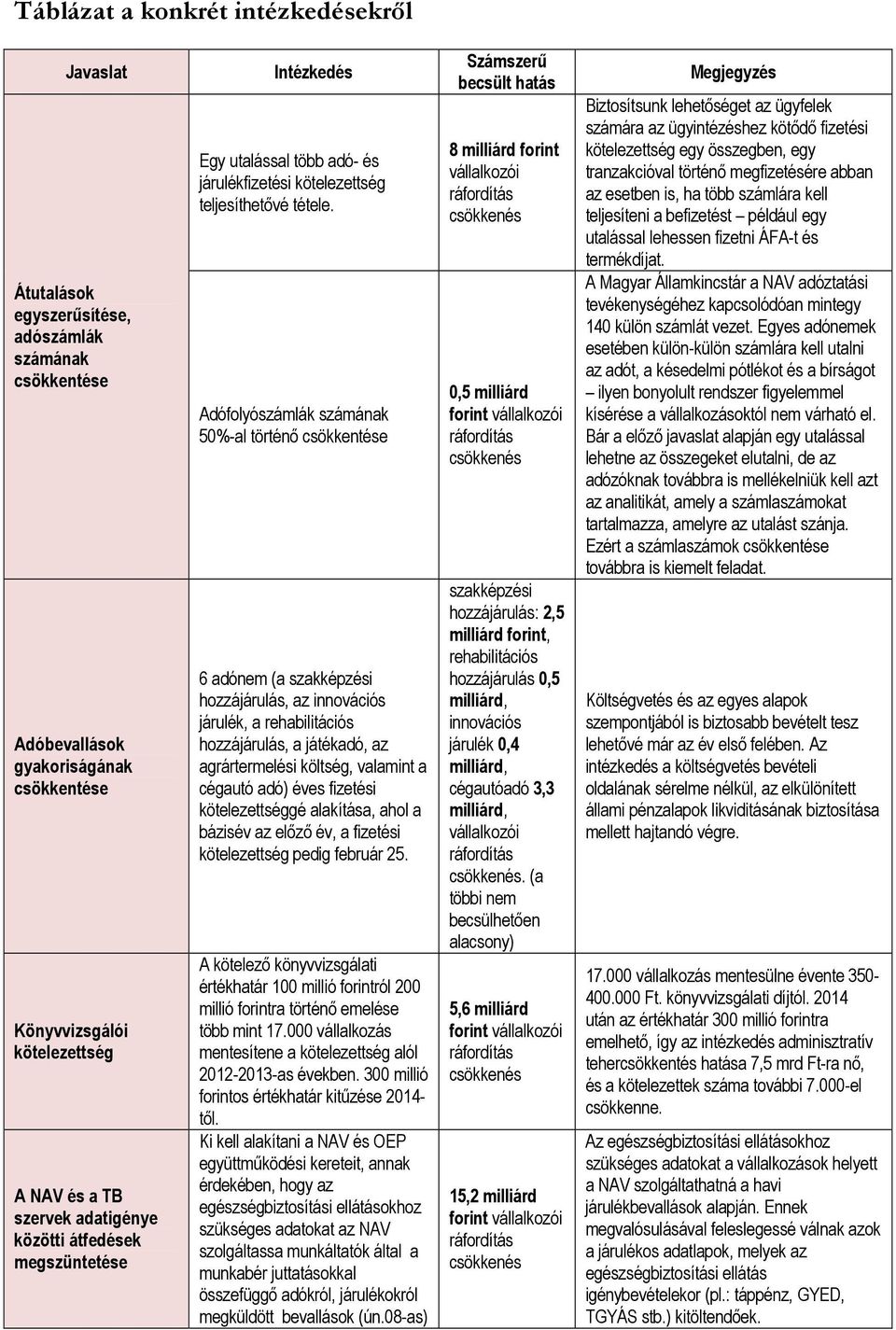 Adófolyószámlák számának 50%-al történő csökkentése 6 adónem (a szakképzési hozzájárulás, az innovációs járulék, a rehabilitációs hozzájárulás, a játékadó, az agrártermelési költség, valamint a