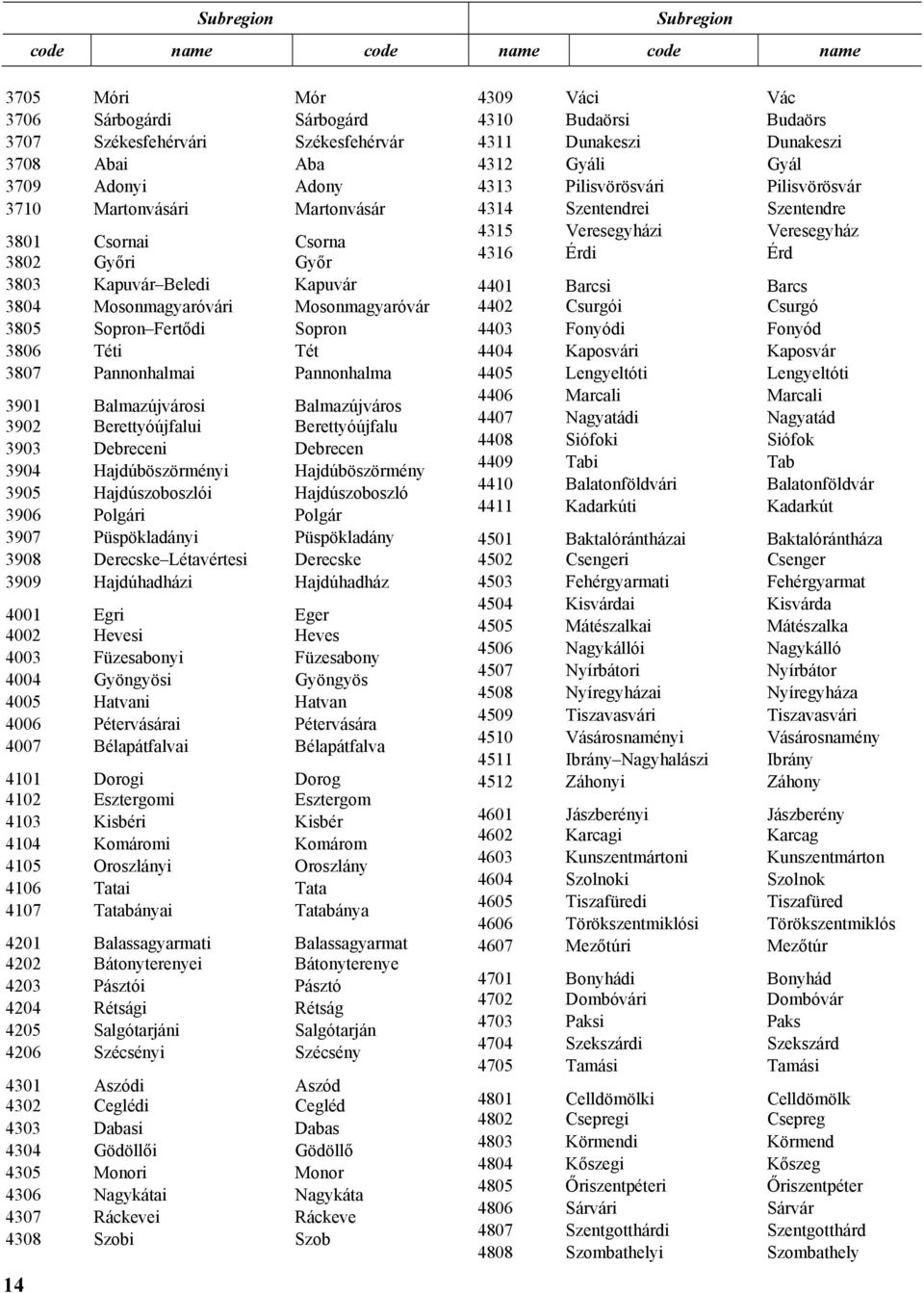 Berettyóújfalui Berettyóújfalu 3903 Debreceni Debrecen 3904 Hajdúböszörményi Hajdúböszörmény 3905 Hajdúszoboszlói Hajdúszoboszló 3906 Polgári Polgár 3907 Püspökladányi Püspökladány 3908 Derecske