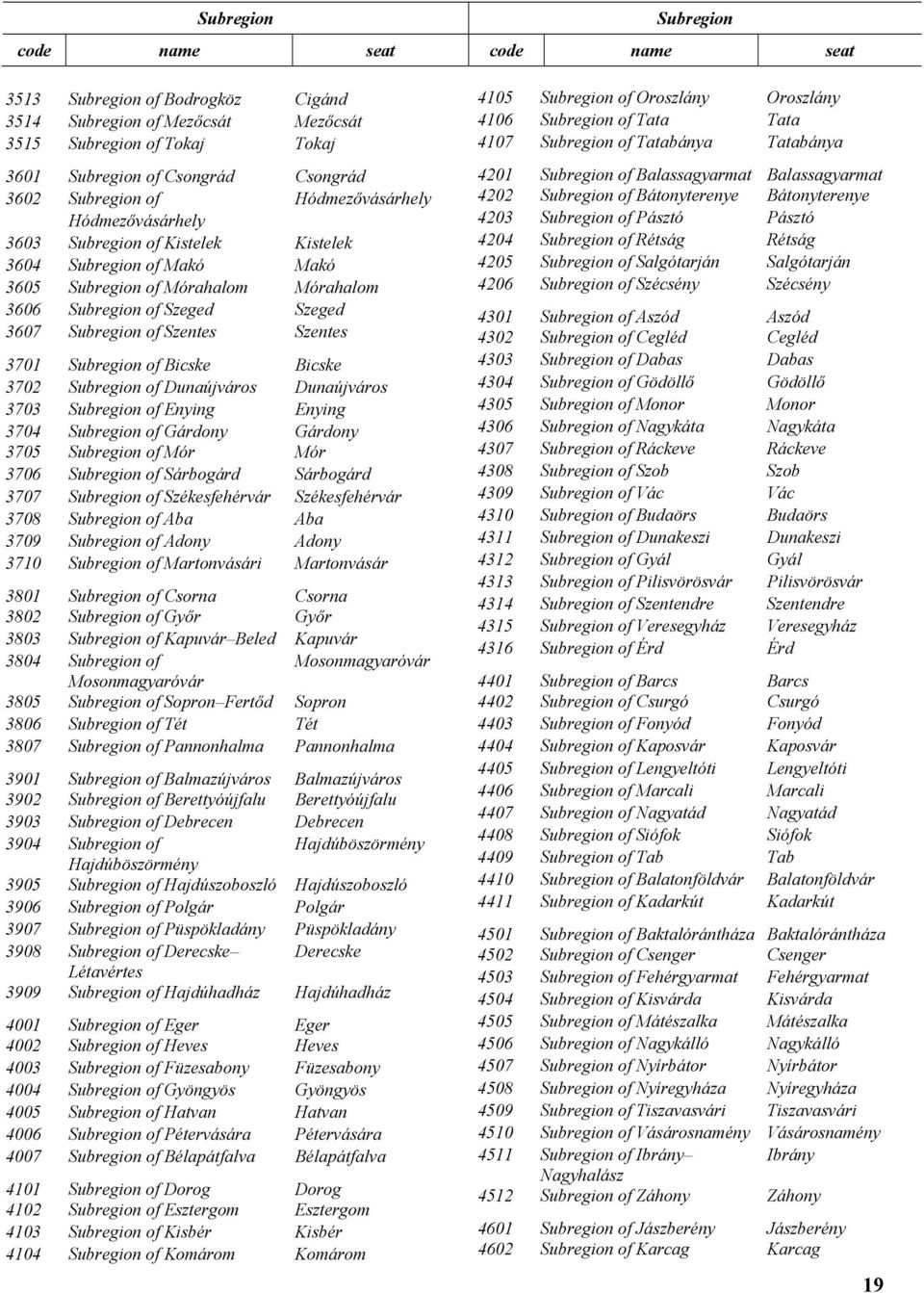 Szentes Szentes 3701 Subregion of Bicske Bicske 3702 Subregion of Dunaújváros Dunaújváros 3703 Subregion of Enying Enying 3704 Subregion of Gárdony Gárdony 3705 Subregion of Mór Mór 3706 Subregion of