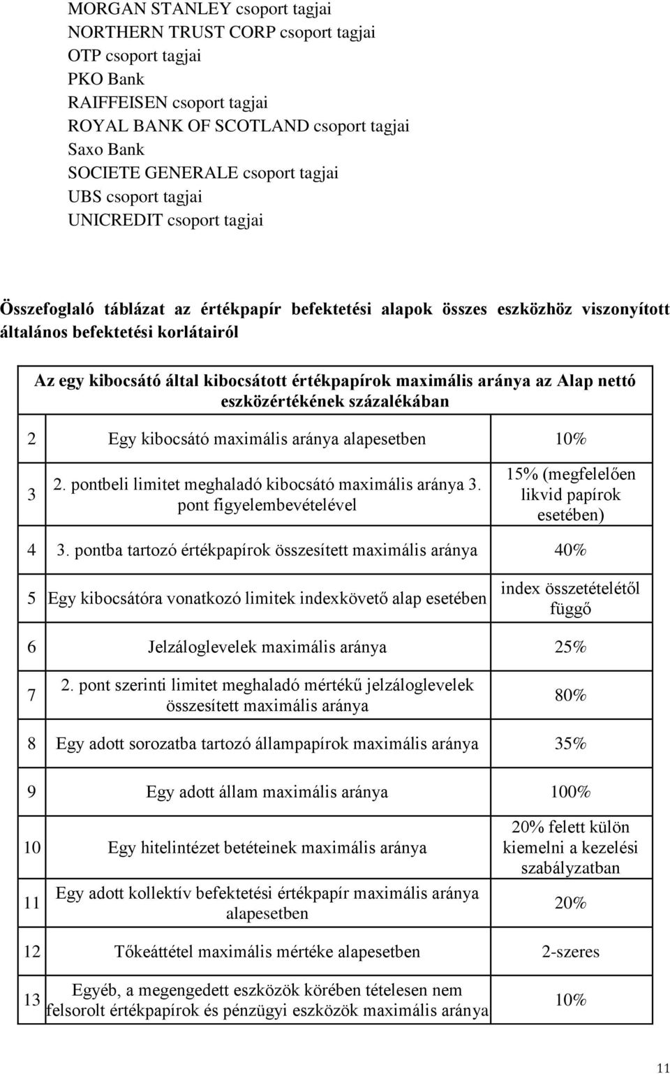 értékpapírok maximális aránya az Alap nettó eszközértékének százalékában 2 Egy kibocsátó maximális aránya alapesetben 10% 3 2. pontbeli limitet meghaladó kibocsátó maximális aránya 3.