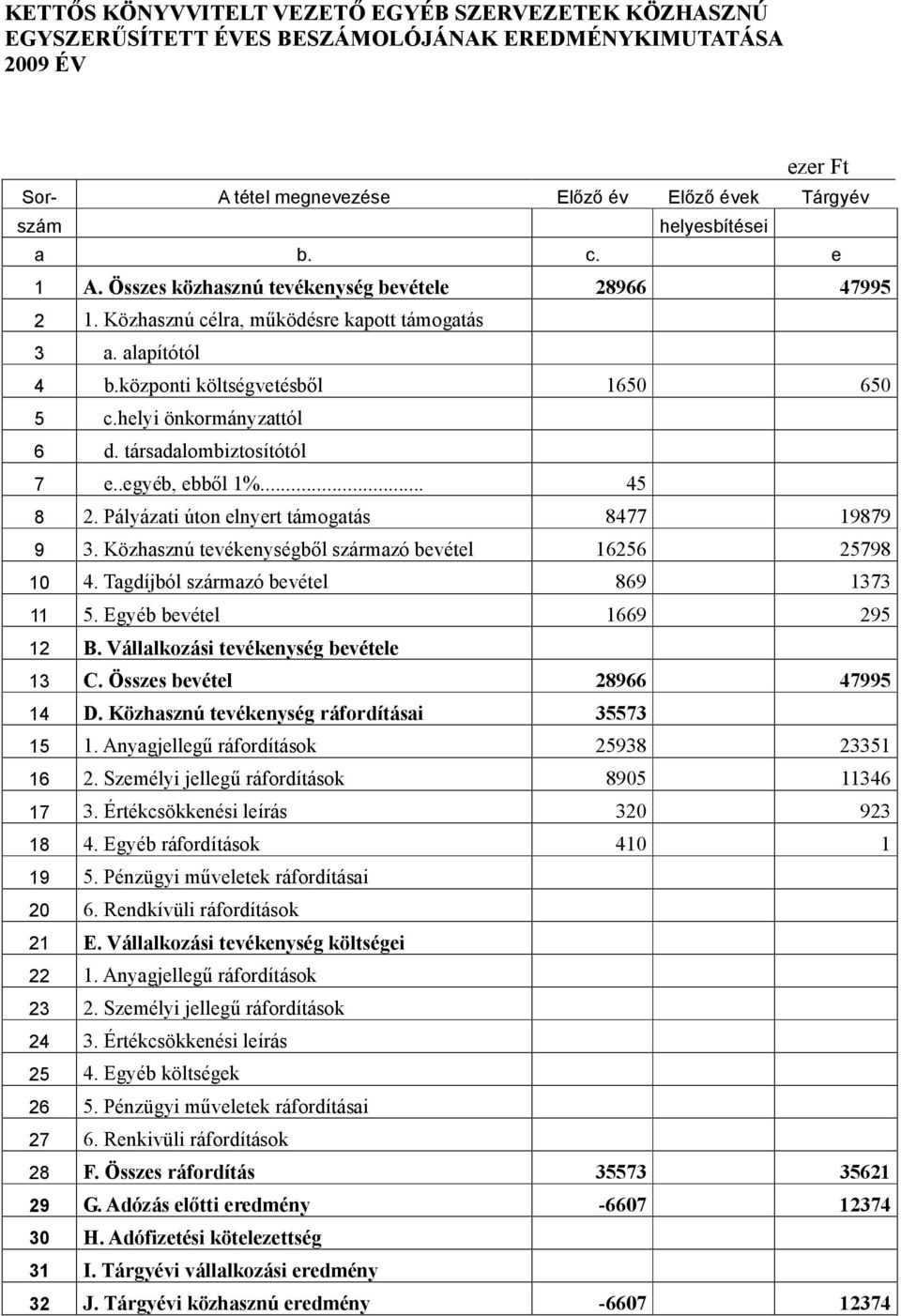 társadalombiztosítótól 7 e..egyéb, ebből 1%... 45 8 2. Pályázati úton elnyert támogatás 8477 19879 9 3. Közhasznú tevékenységből származó bevétel 16256 25798 10 4.