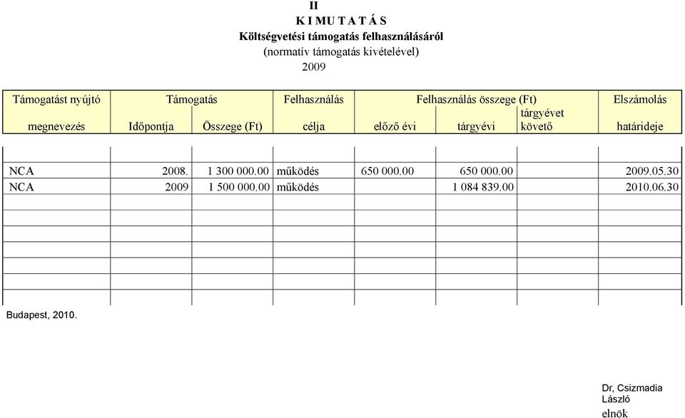 Időpontja Összege (Ft) célja előző évi tárgyévi követő határideje NCA 2008. 1 300 000.00 működés 650 000.