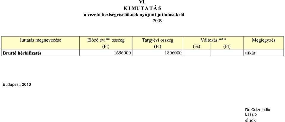 Tárgyévi összeg Változás *** Megjegyzés (Ft) (Ft) (%) (Ft)