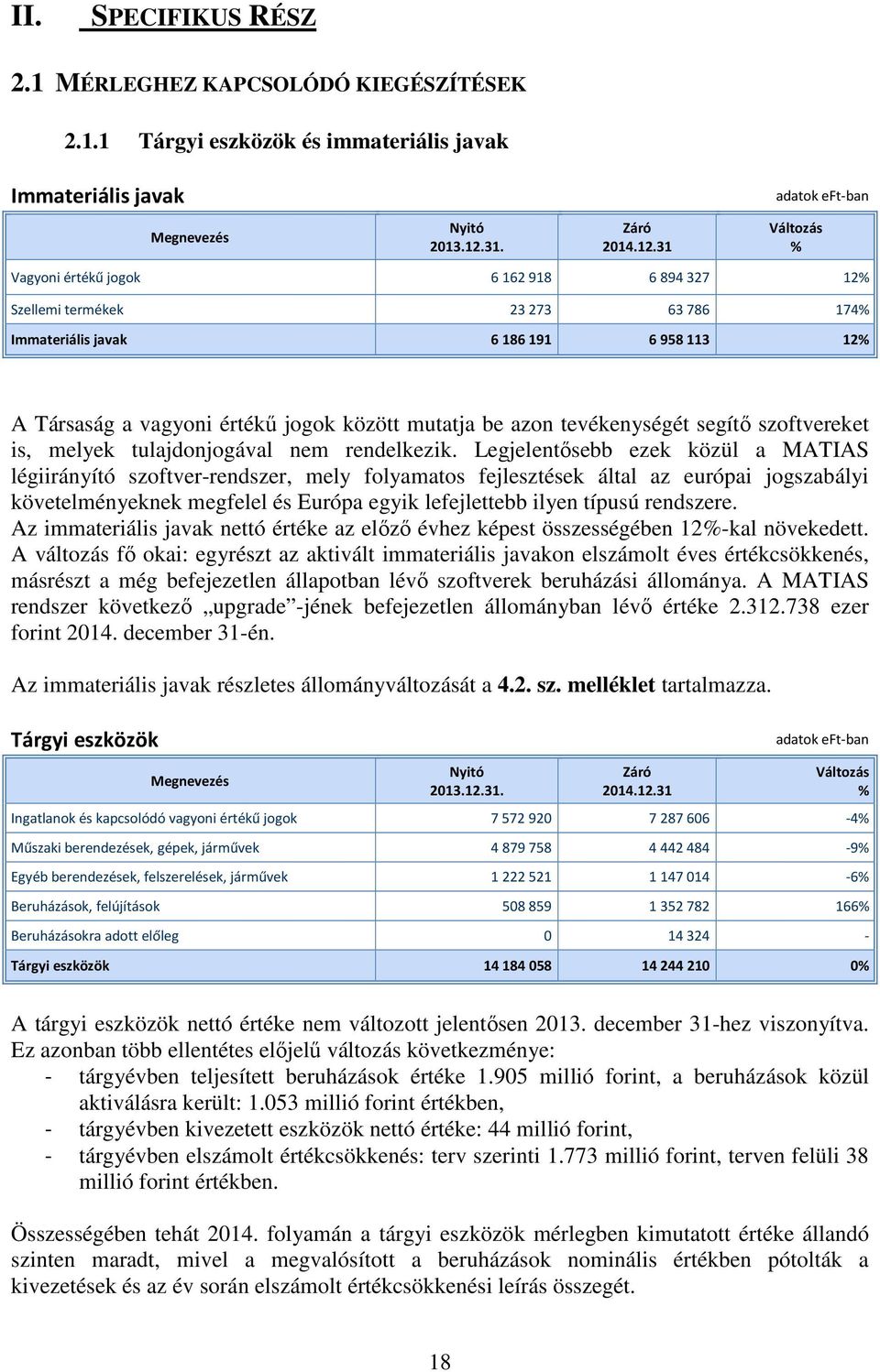 31 Változás % Vagyoni értékű jogok 6 162 918 6 894 327 12% Szellemi termékek 23 273 63 786 174% Immateriális javak 6 186 191 6 958 113 12% A Társaság a vagyoni értékű jogok között mutatja be azon