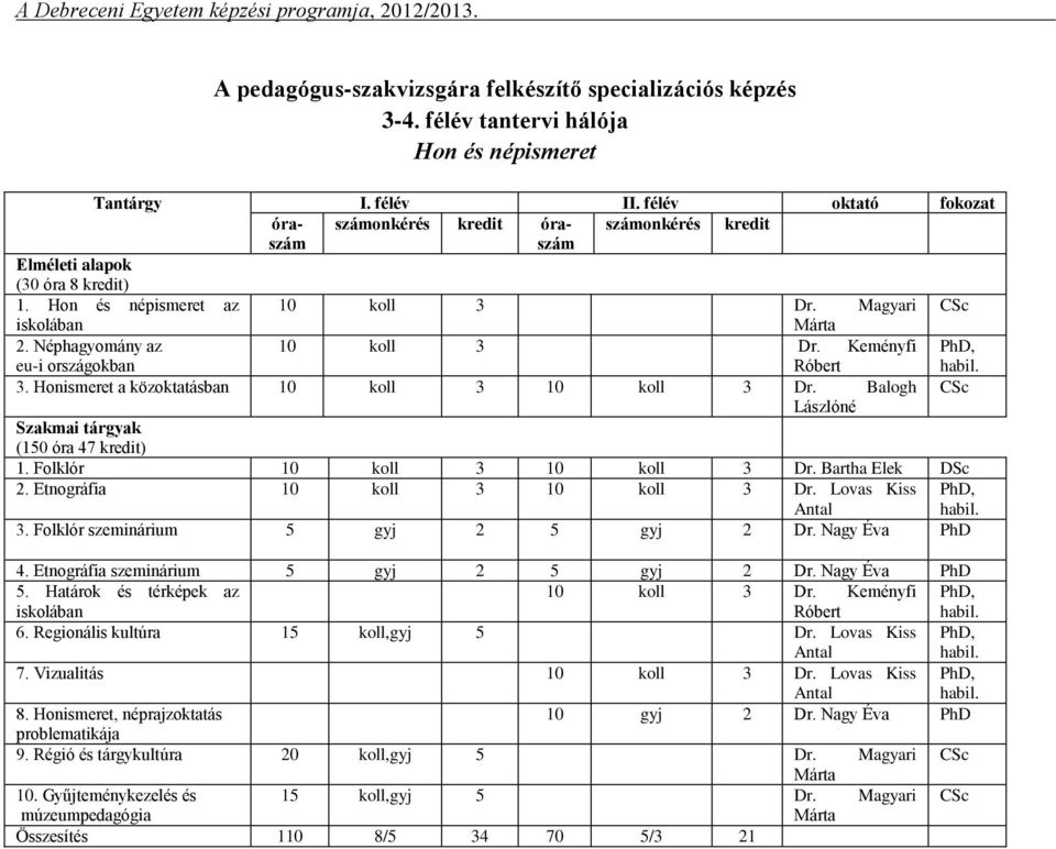 Balogh Lászlóné Szakmai tárgyak (150 óra 47 kredit) 1. Folklór 10 koll 3 10 koll 3 Dr. Bartha Elek DSc 2. Etnográfia 10 koll 3 10 koll 3 Dr. Lovas Kiss Antal, habil. 3. Folklór szeminárium 5 gyj 2 5 gyj 2 Dr.