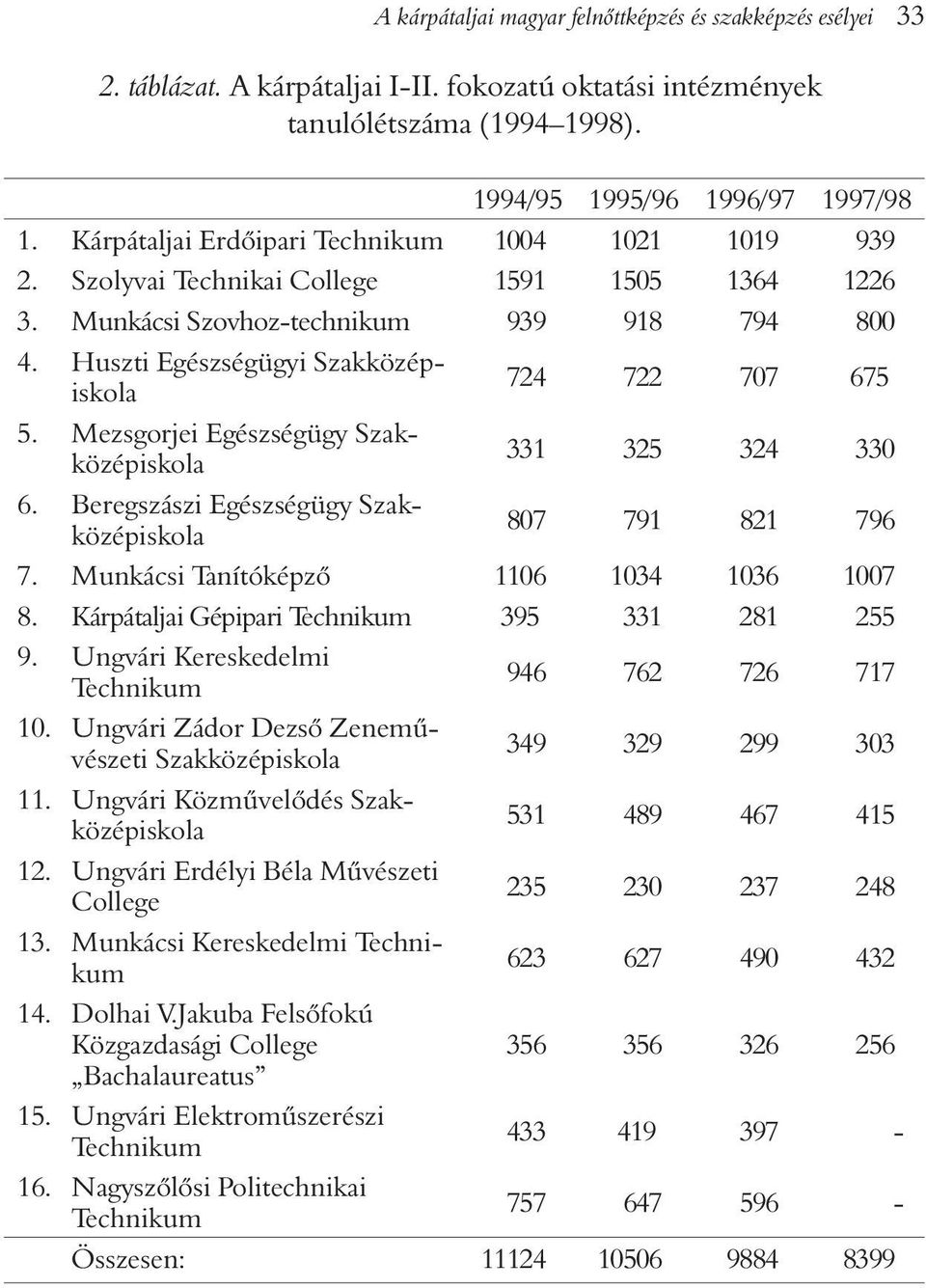 Huszti Egészségügyi Szakközépiskola 724 722 707 675 5. Mezsgorjei Egészségügy Szakközépiskola 331 325 324 330 6. Beregszászi Egészségügy Szakközépiskola 807 791 821 796 7.