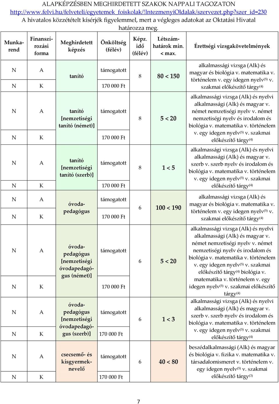 idő (félév) Létszámhatárok min. < max.