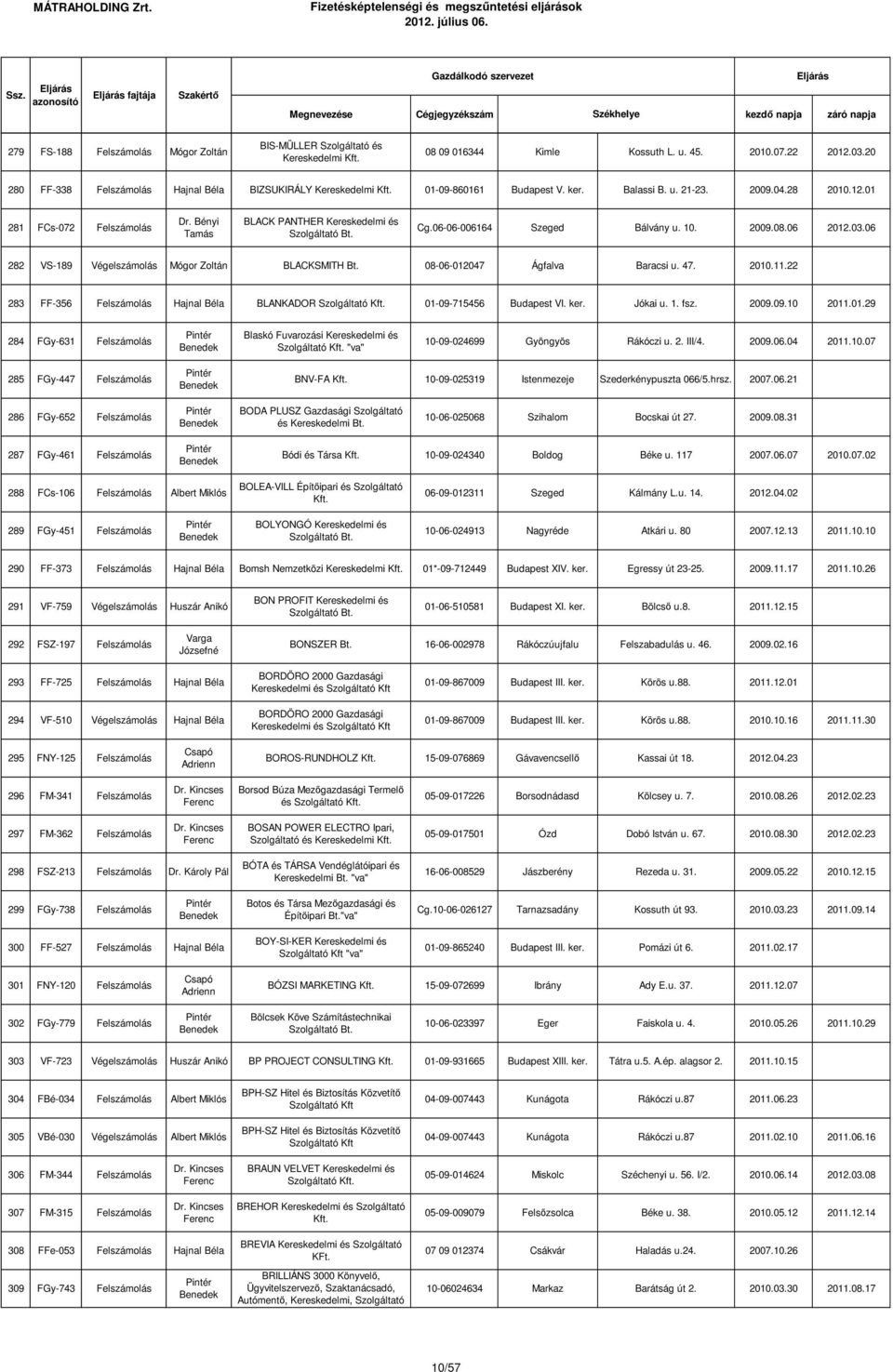 06-06-006164 Szeged Bálvány u. 10. 2009.08.06 2012.03.06 282 VS-189 Végelszámolás Mógor Zoltán BLACKSMITH 08-06-012047 Ágfalva Baracsi u. 47. 2010.11.