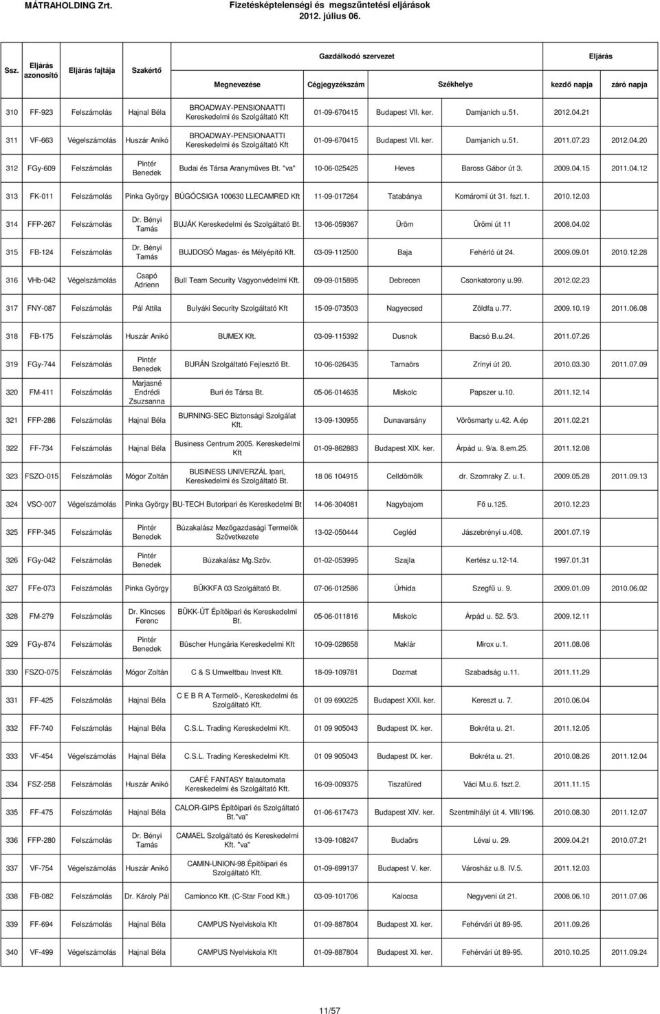 04.12 313 FK-011 Felszámolás Pinka György BÚGÓCSIGA 100630 LLECAMRED Kft 11-09-017264 Tatabánya Komáromi út 31. fszt.1. 2010.12.03 314 FFP-267 Felszámolás 315 FB-124 Felszámolás 316 VHb-042 Végelszámolás BUJÁK Kereskedelmi és 13-06-059367 Üröm Ürömi út 11 2008.